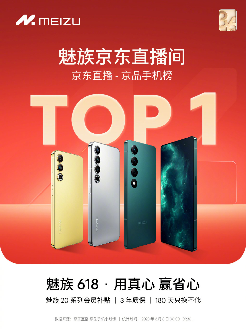 魅族 20 斩获安卓旗舰手机销量 top 1; 魅族 20 pro 斩获安卓旗舰