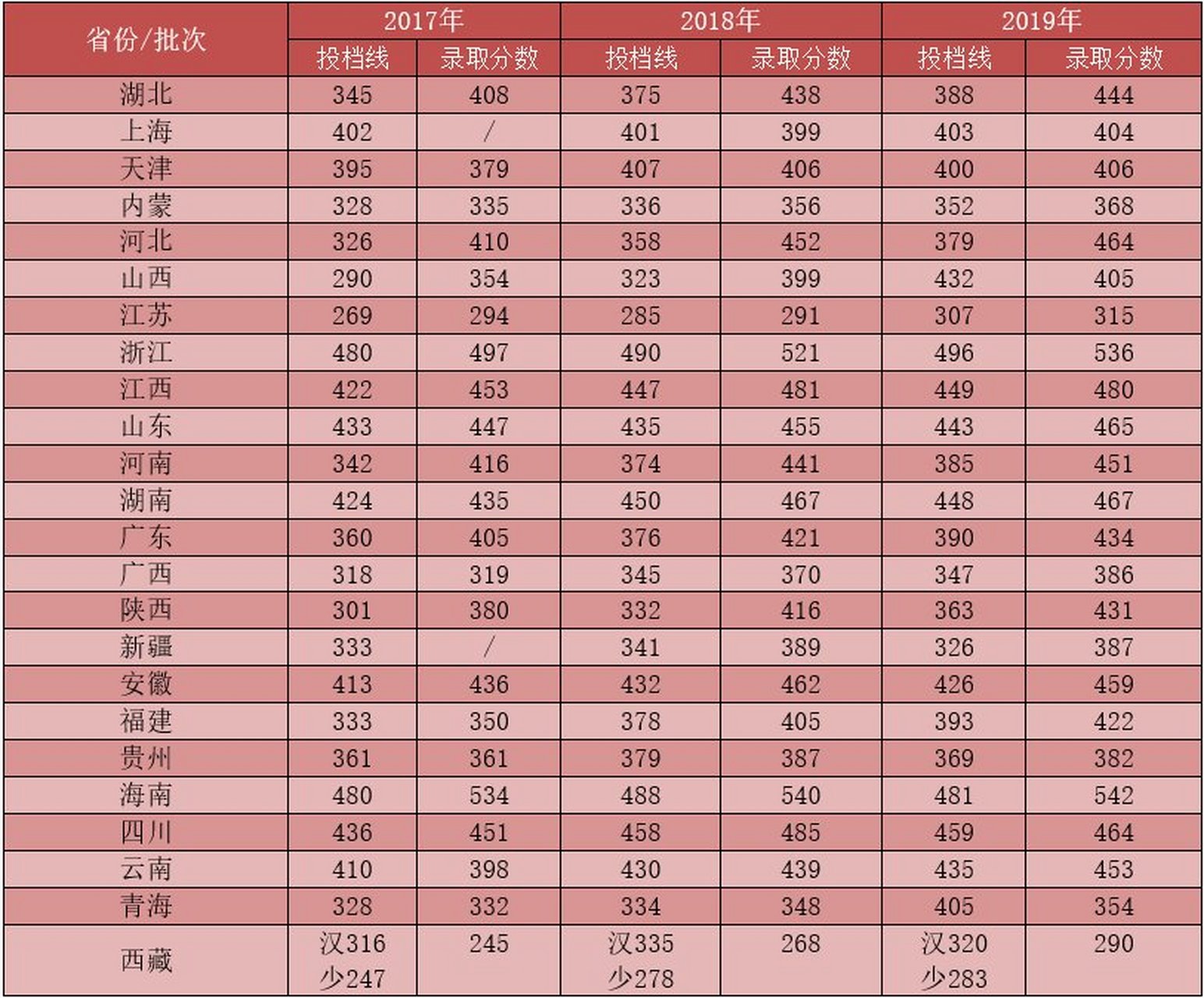 广东中山录取分数线2020_中山大学录取分数线_中山录取分数线大学有哪些