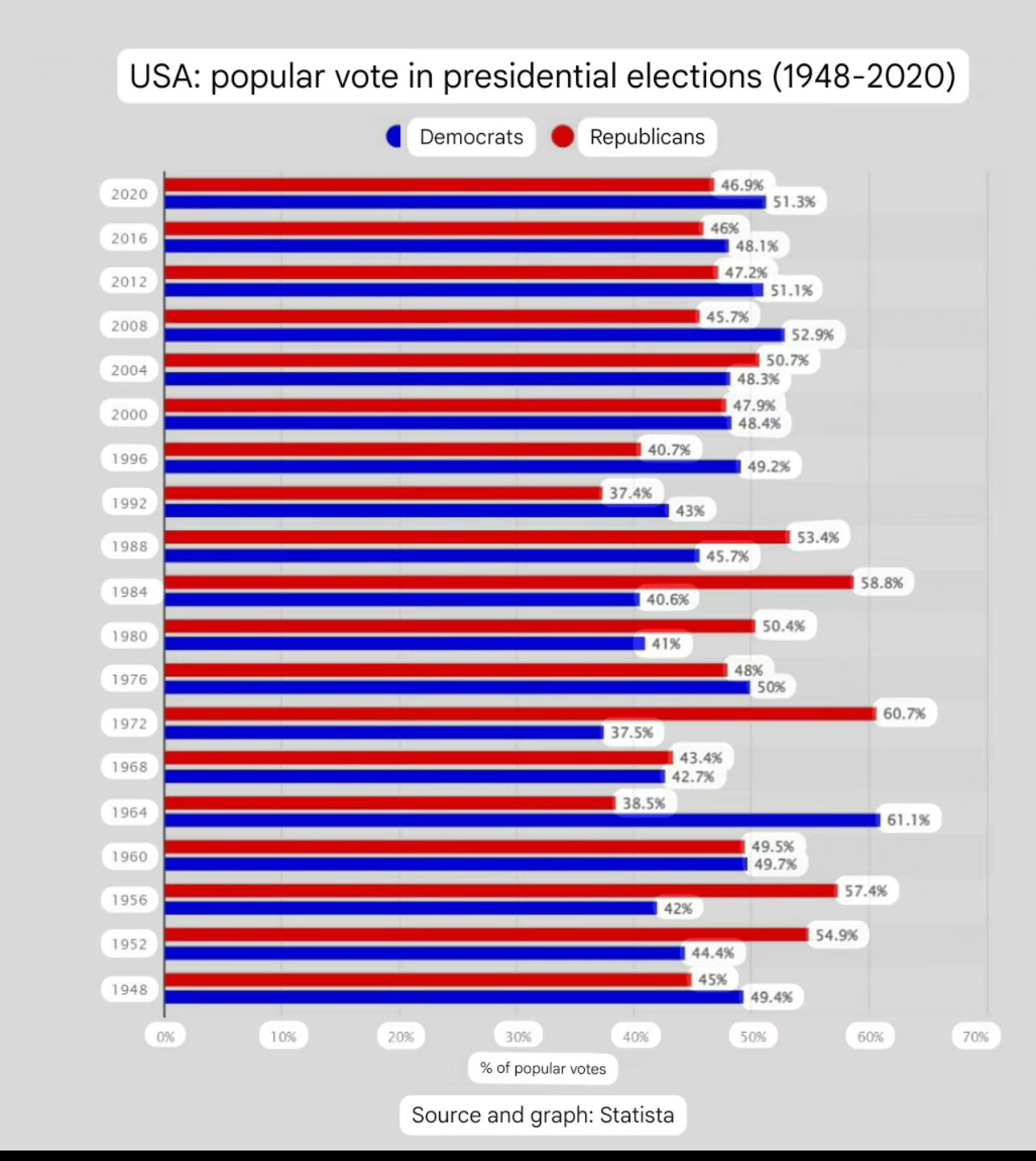 1948年至2020年美国总统大选中民主党和共和党的普选票比例.