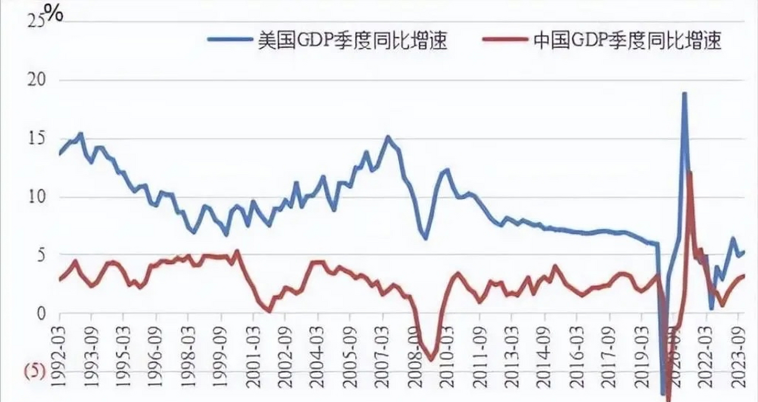 中美gdp差距连续第二年扩大 改革开放以来,从1978年到2021年中美gdp