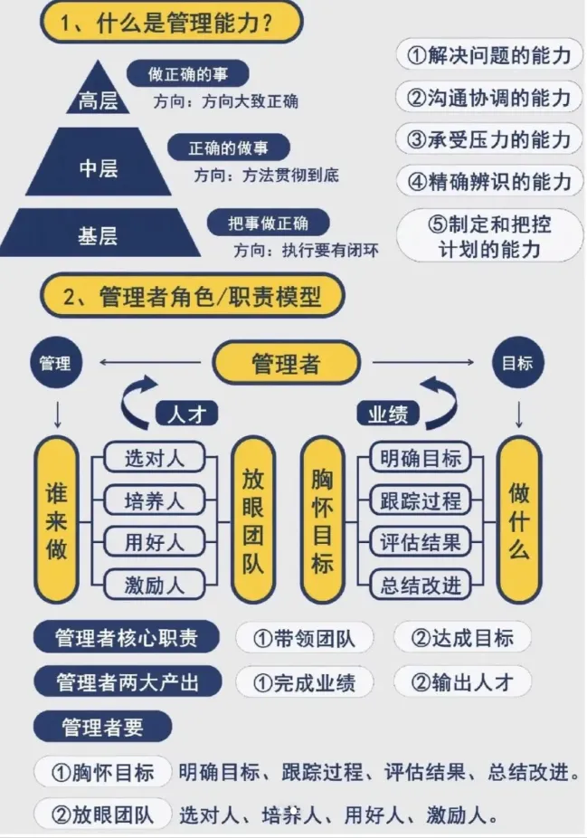 管理七大任务
