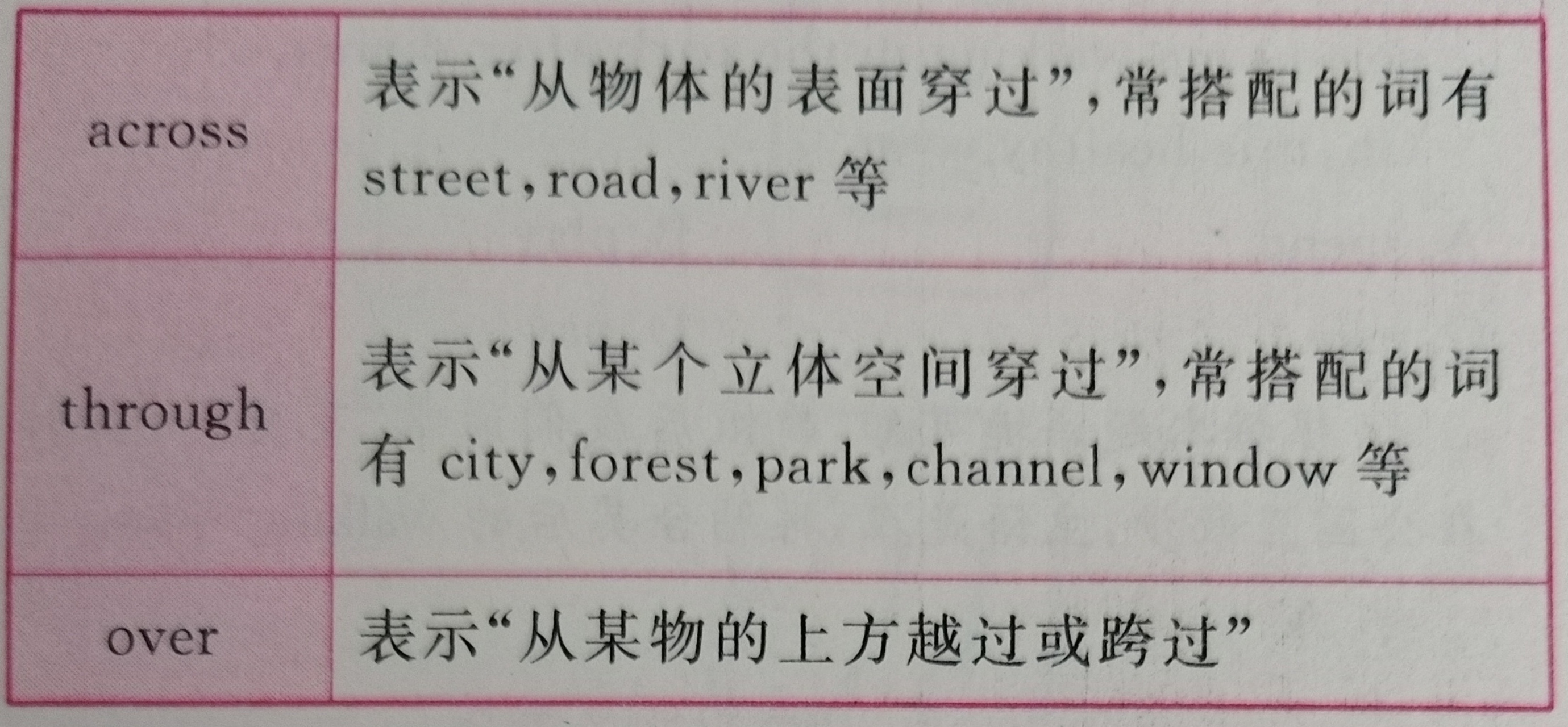英语知识点辨析:across,through与over across: 表示"从物体的表面