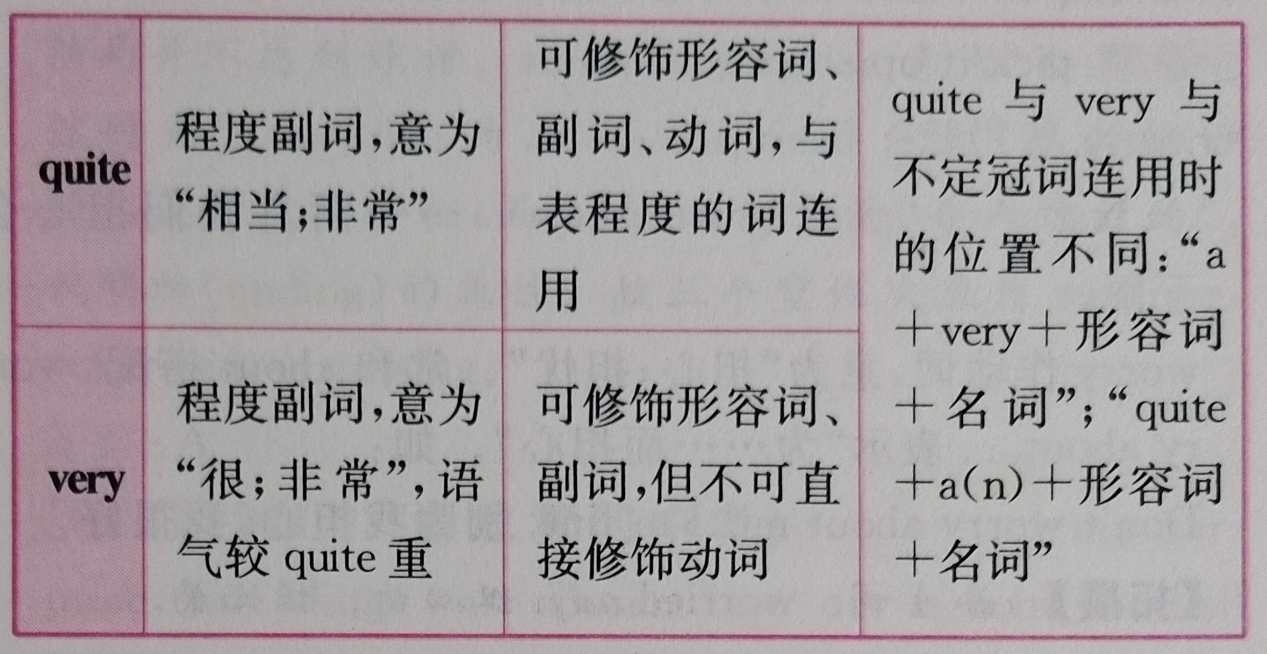 【英語基礎知識辨析】 quite 與 very quite:程度副詞,意為相當