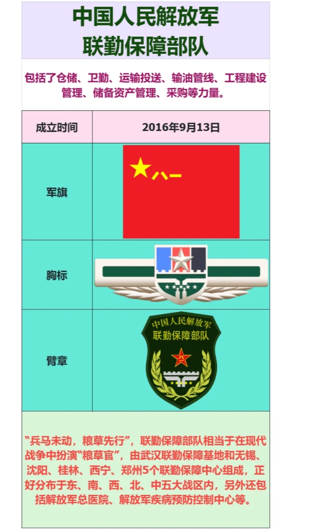 一张图认识联勤保障部队. #军事科普# #动态连更挑战