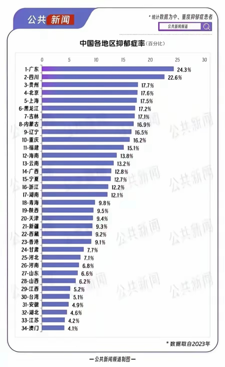 图表显示,2023年各省市抑郁症率的排名,内蒙古位居第八,你