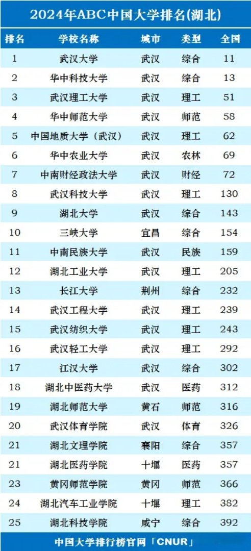 湖北大学排名最新排名表