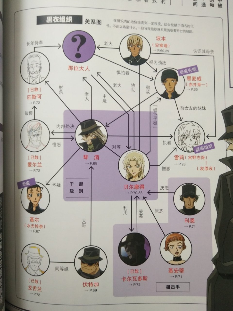 每日打卡# #名侦探柯南# 【黑衣组织】人物关系图～～[得意][得意]