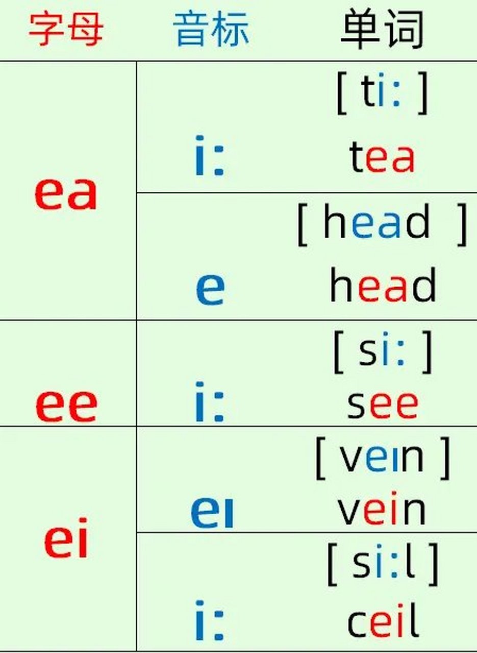字母组合ea,ee,ei的发音. ea里面,可以理解为"a"不发音.