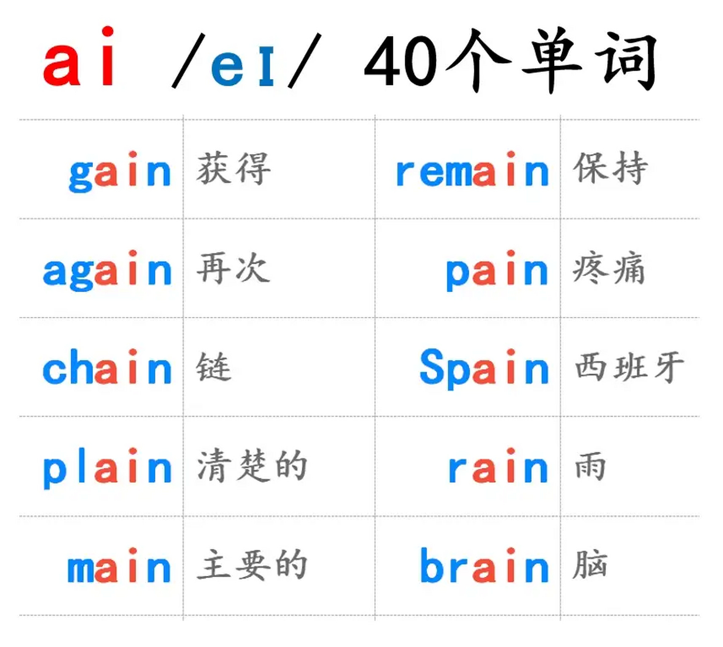 每日英语 英语单词里的"ai",常常发字母"a"的本身音.相当于"i"不发音.