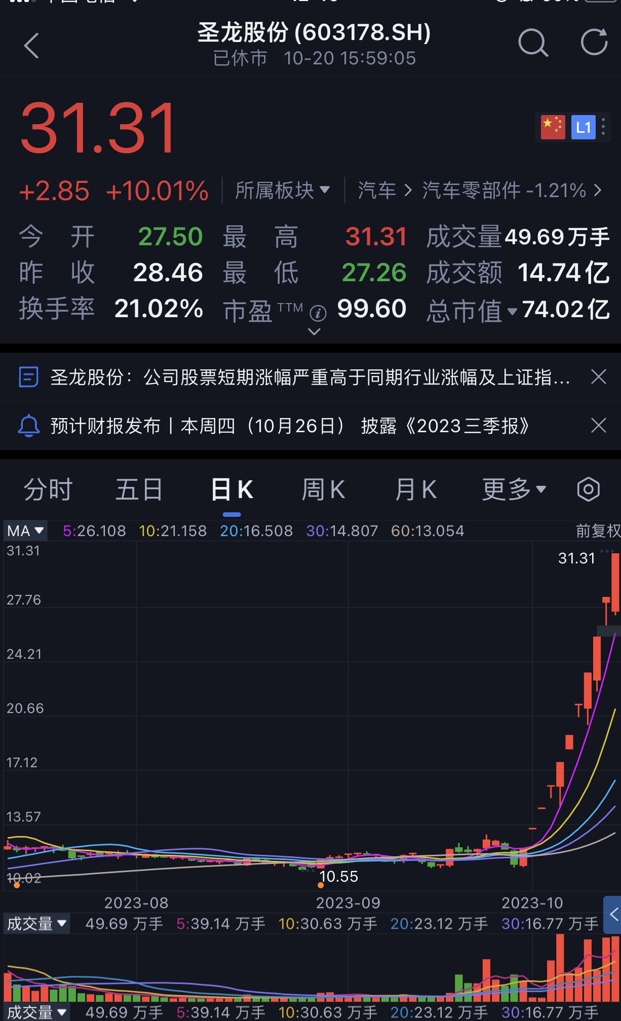 20星期五收复盘  指数昨日跳空低开全天单边下跌尾盘收放量大阴线今日