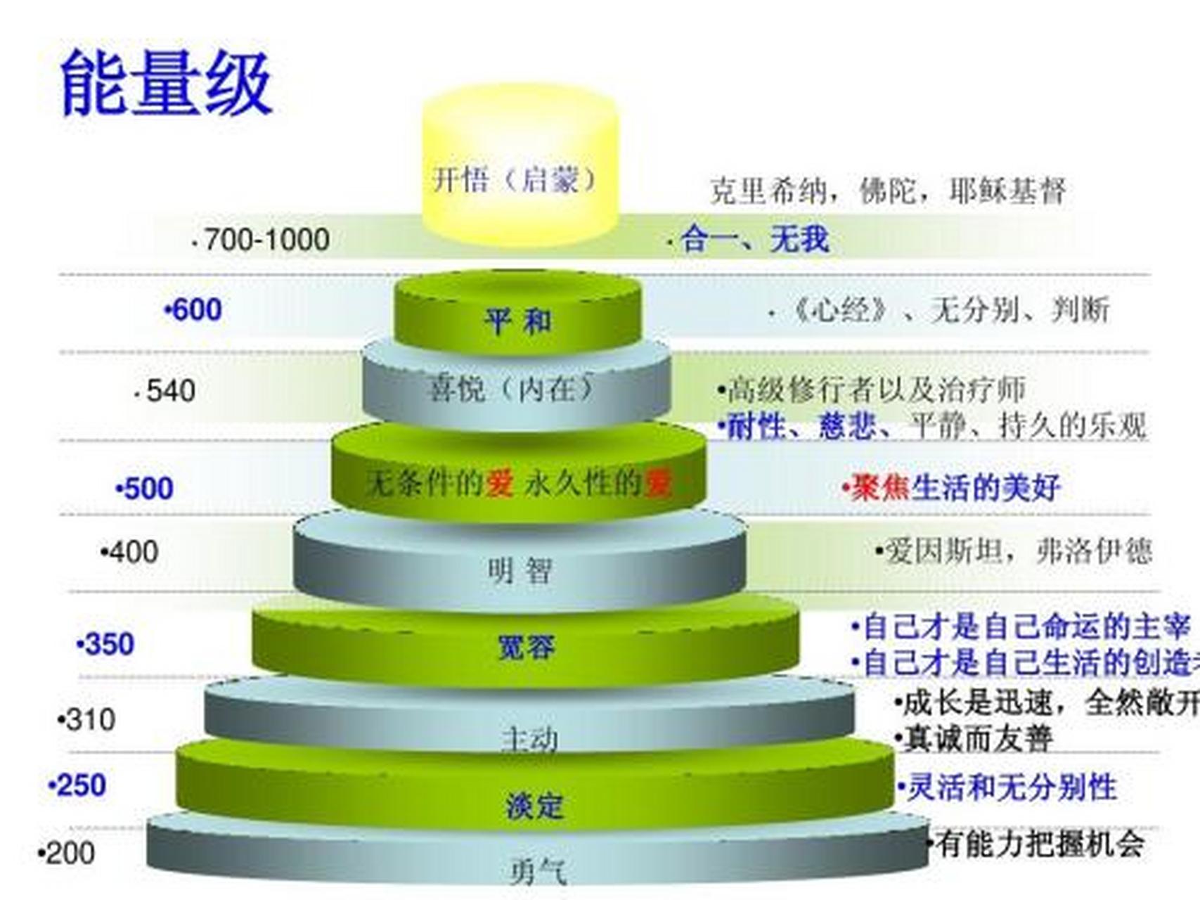意识能量层级图可以简要概括:人的意识亮度(以勒克斯lux为单位)从