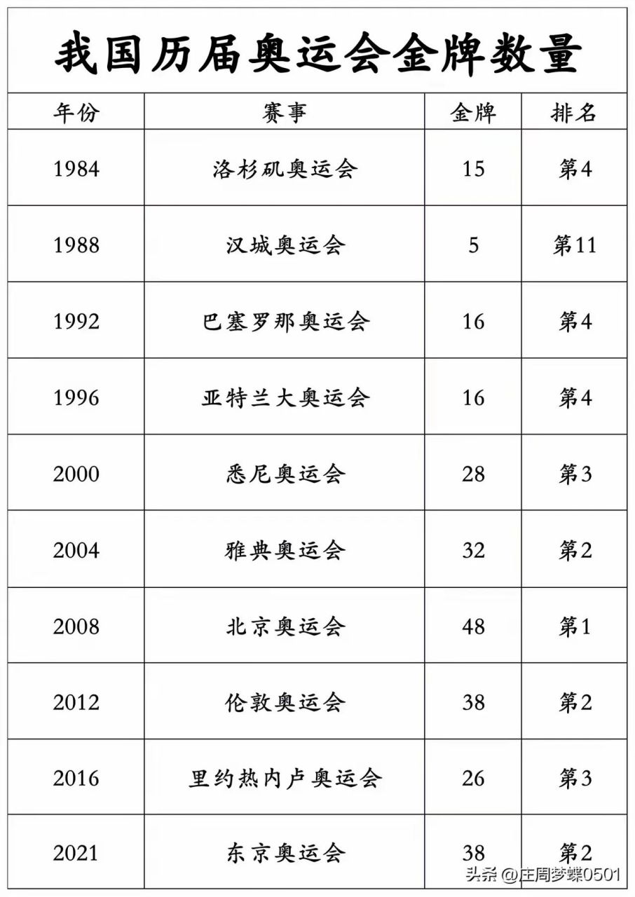 中国历届奥运会金牌获得数量