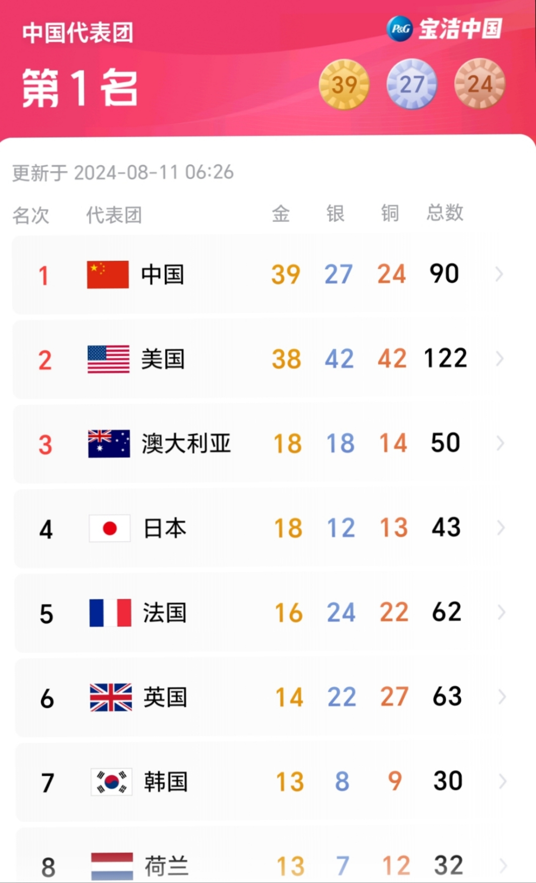 一觉醒来,中国奥运会奖牌榜反超美国,以39枚暂列第一