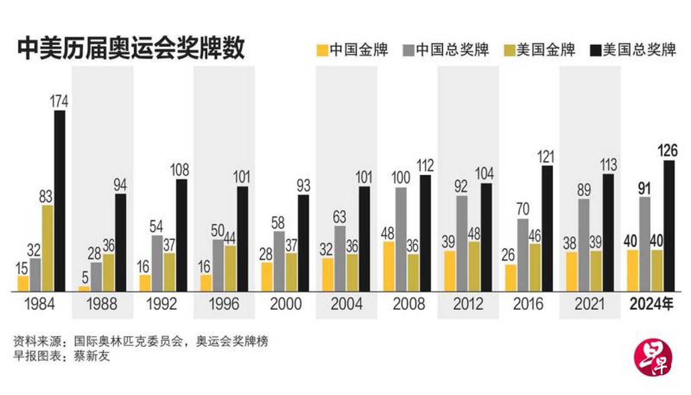 奥运会项目统计图图片