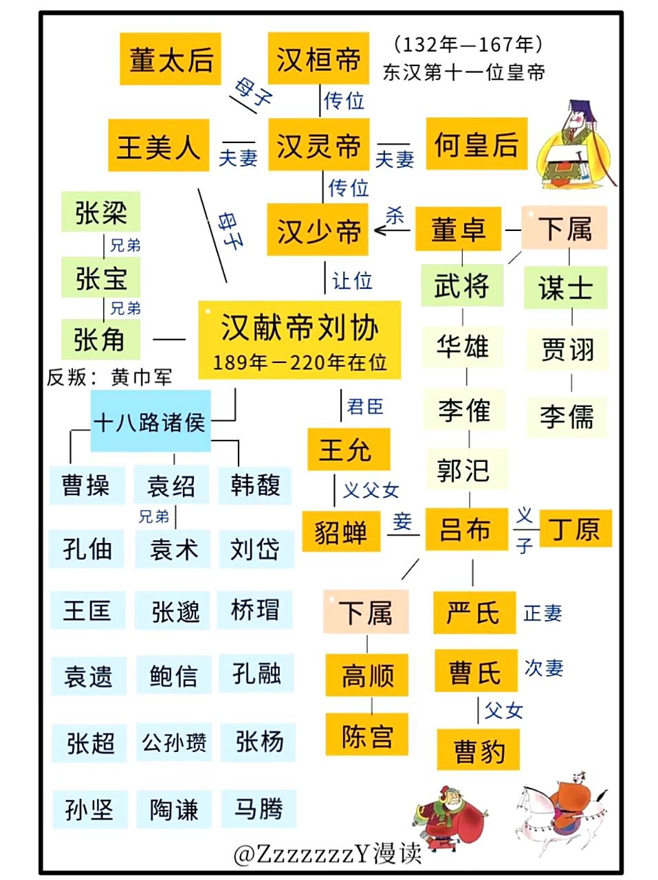 《三国演义》人物关系图,画得思路挺清晰的.