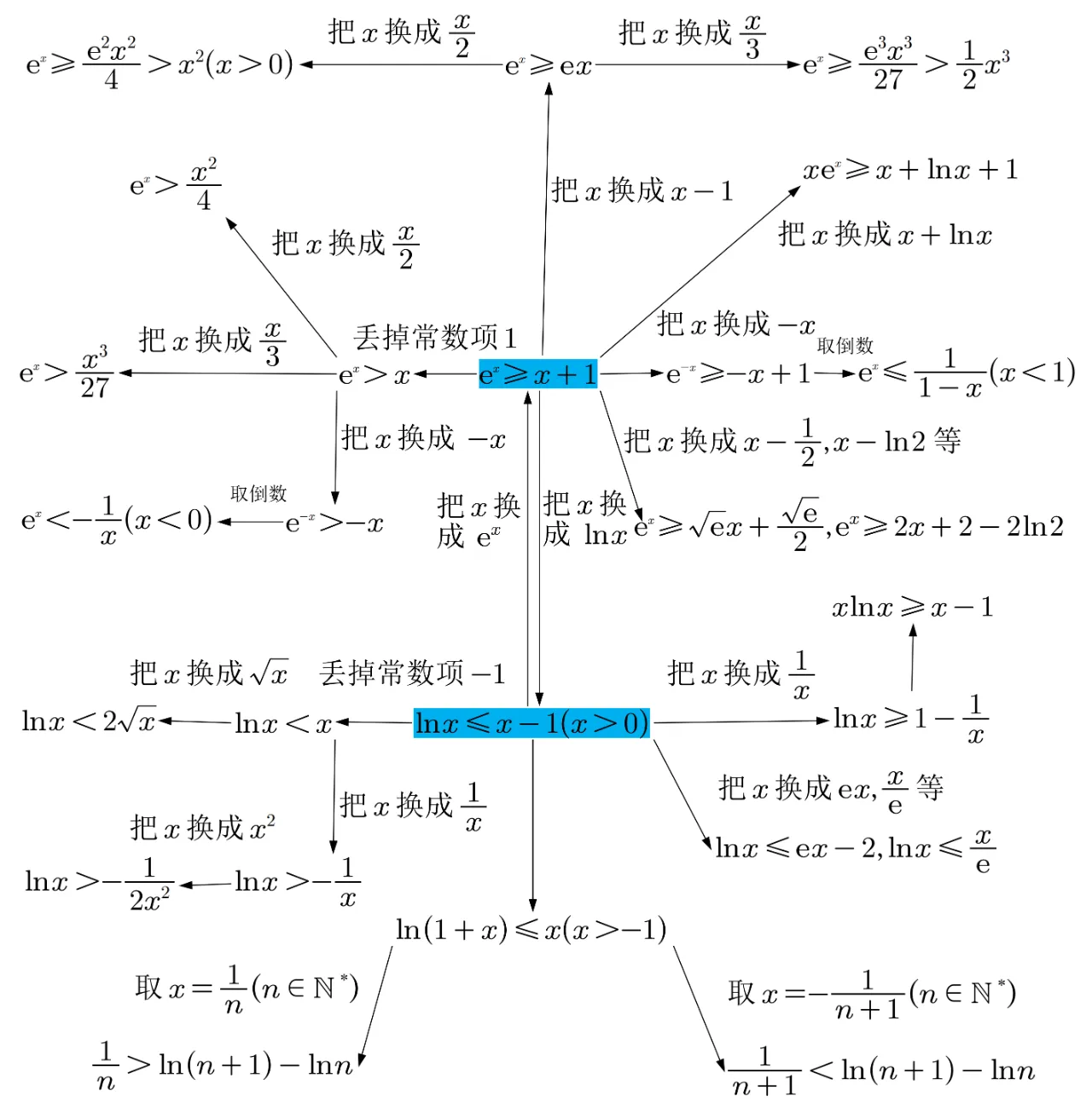 ex与lnx互化图片