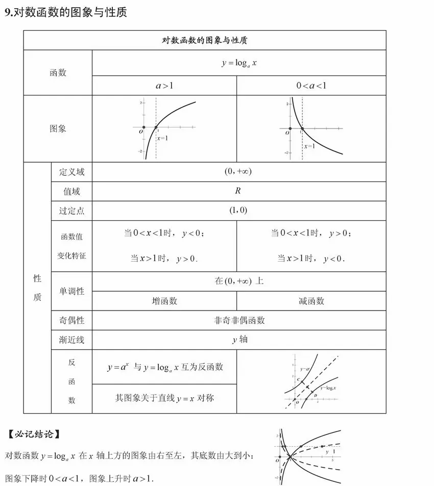 对数函数图像性质图片