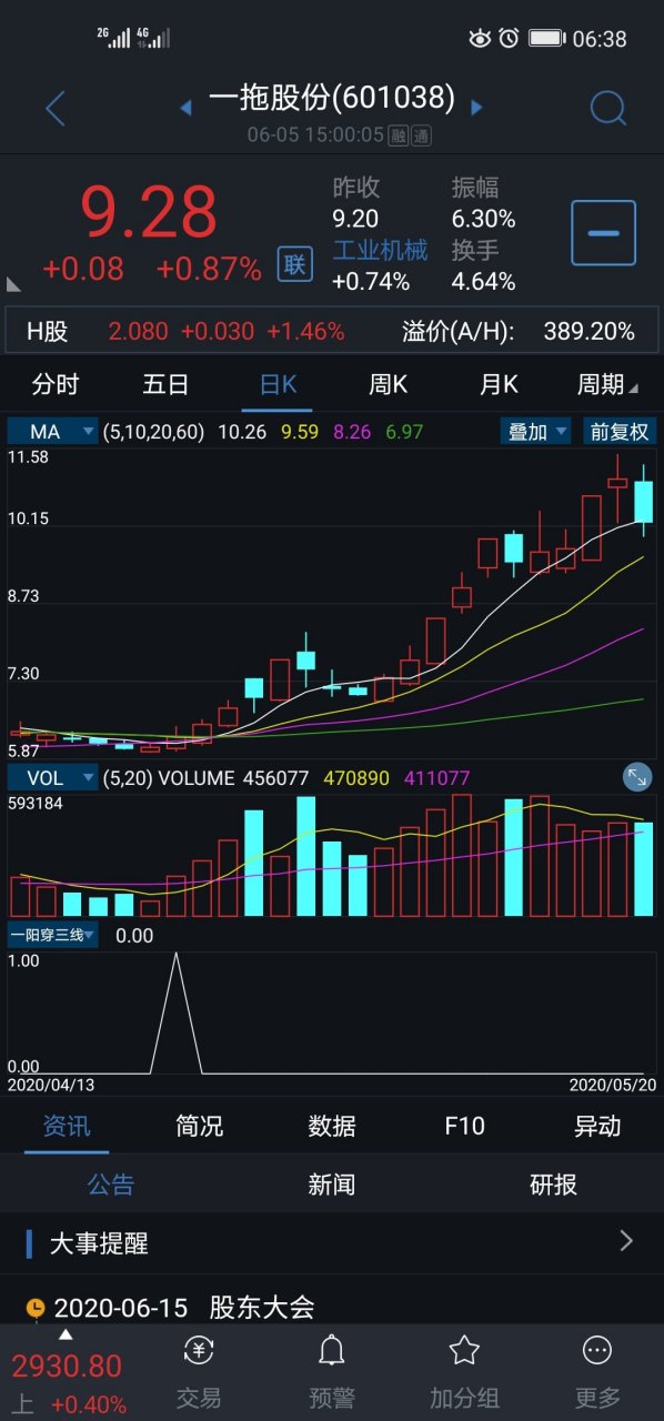 一阳穿三线形态,它的出现的位置决定它后期的走势!