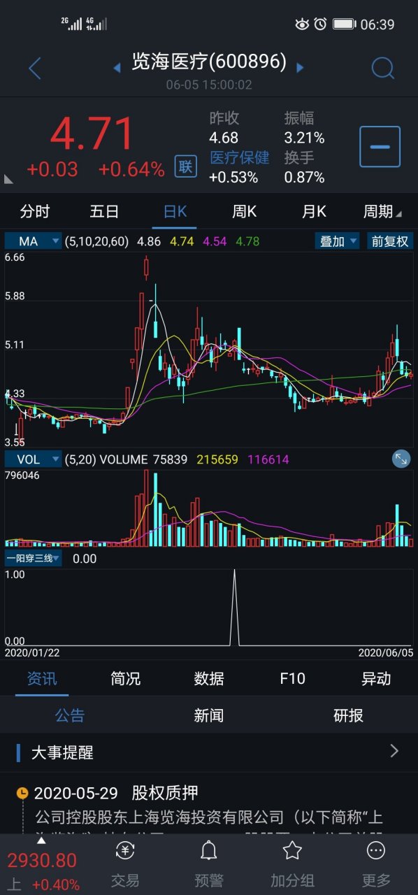 一阳穿三线形态,它的出现的位置决定它后期的走势!