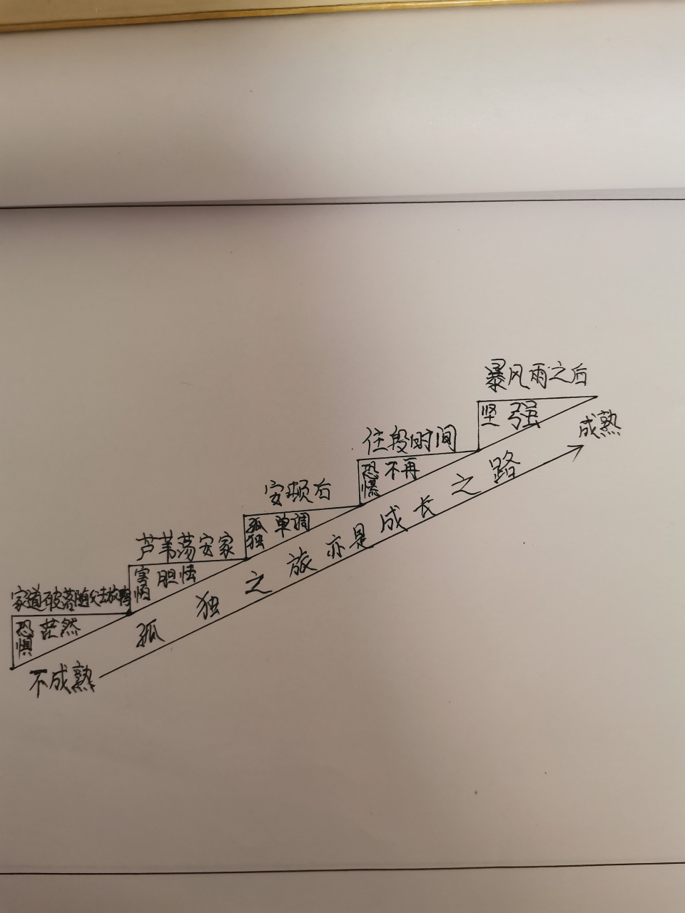 孤独之旅思维导图