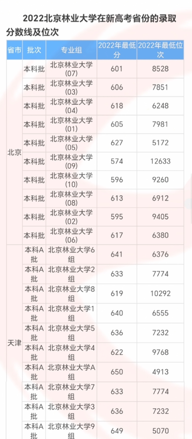 北京林业大学2022年录取分数线及排名,仅供参考