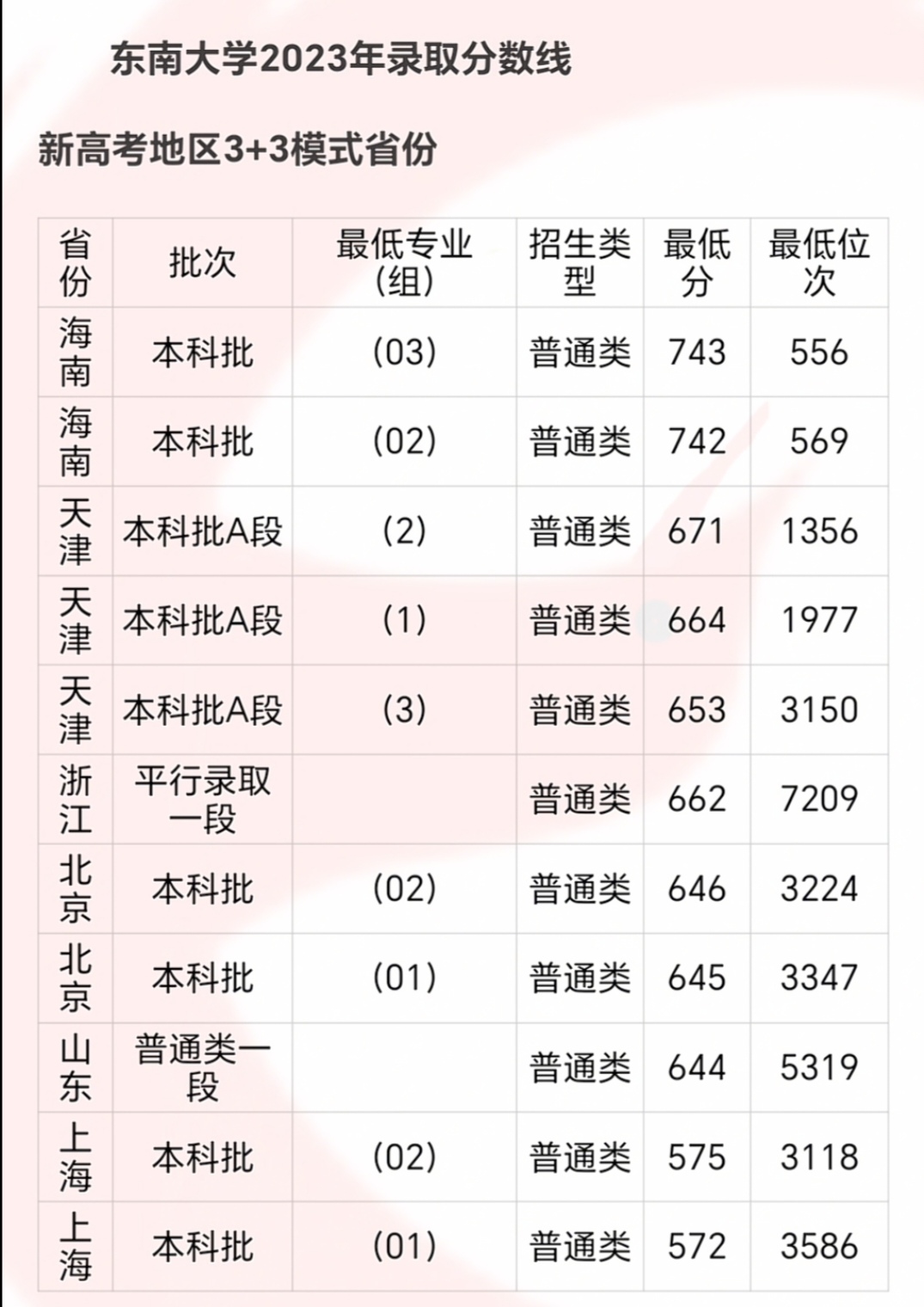 东南大学2023年部分地区录取分数线及排名,仅供参考