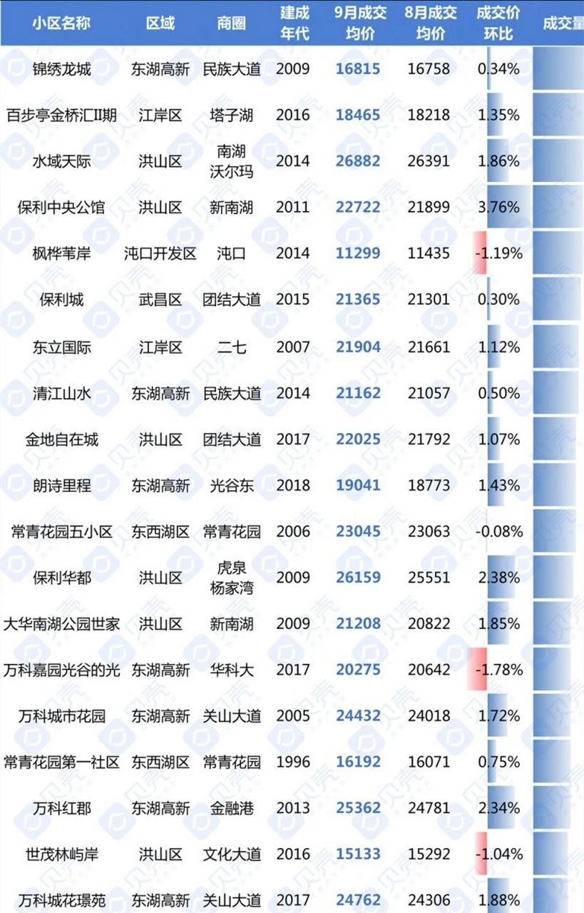 武汉2019年9月二手房成交量楼盘排行榜,光谷独占7个,说明产业经济是