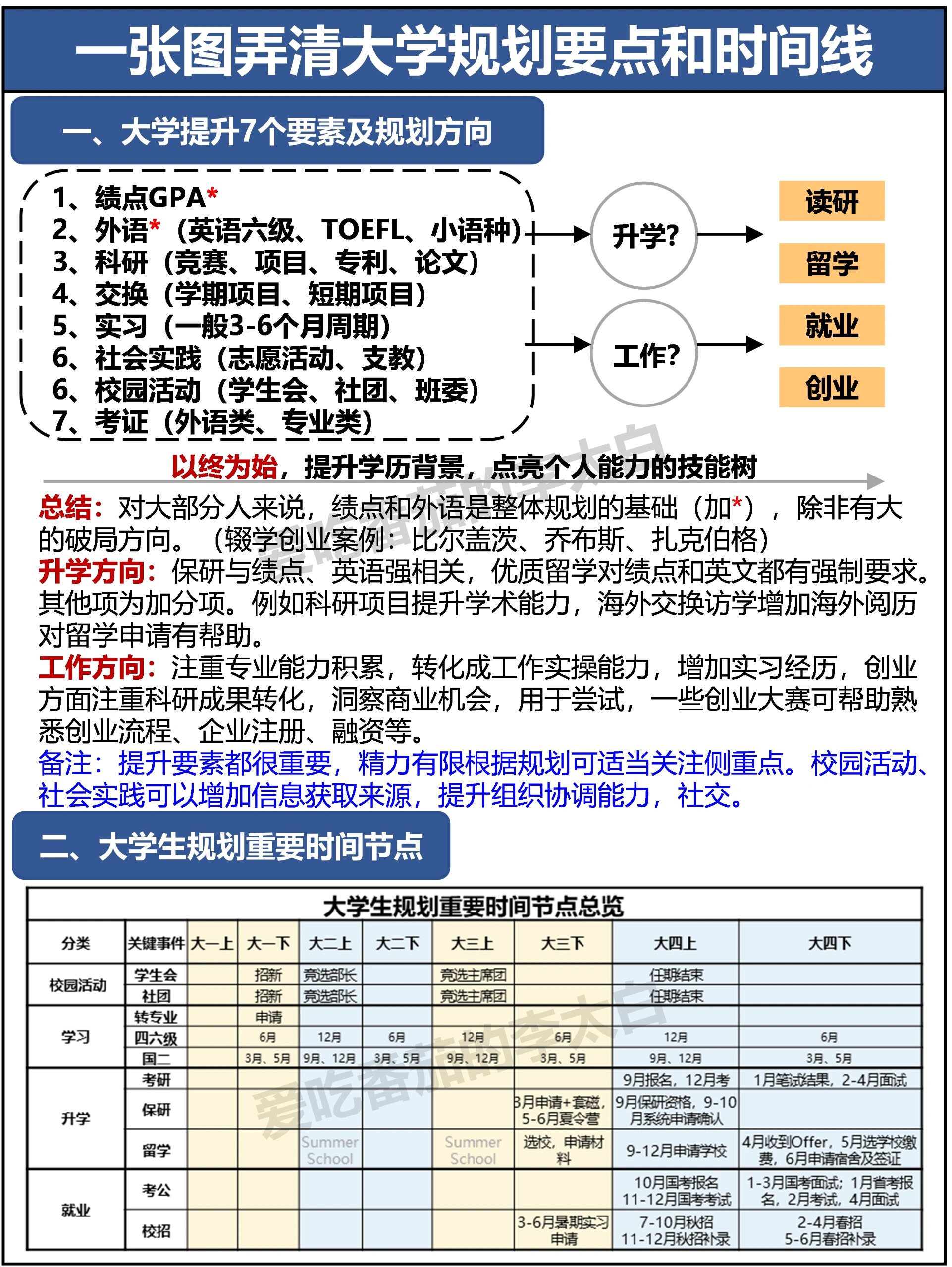 一张图弄清大学规划要点和时间线6015