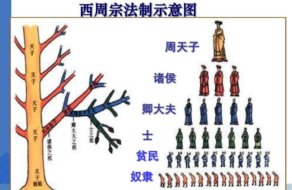 宗法制的核心是以血缘关系为基础,确立嫡长子继承制,形成严格的等级