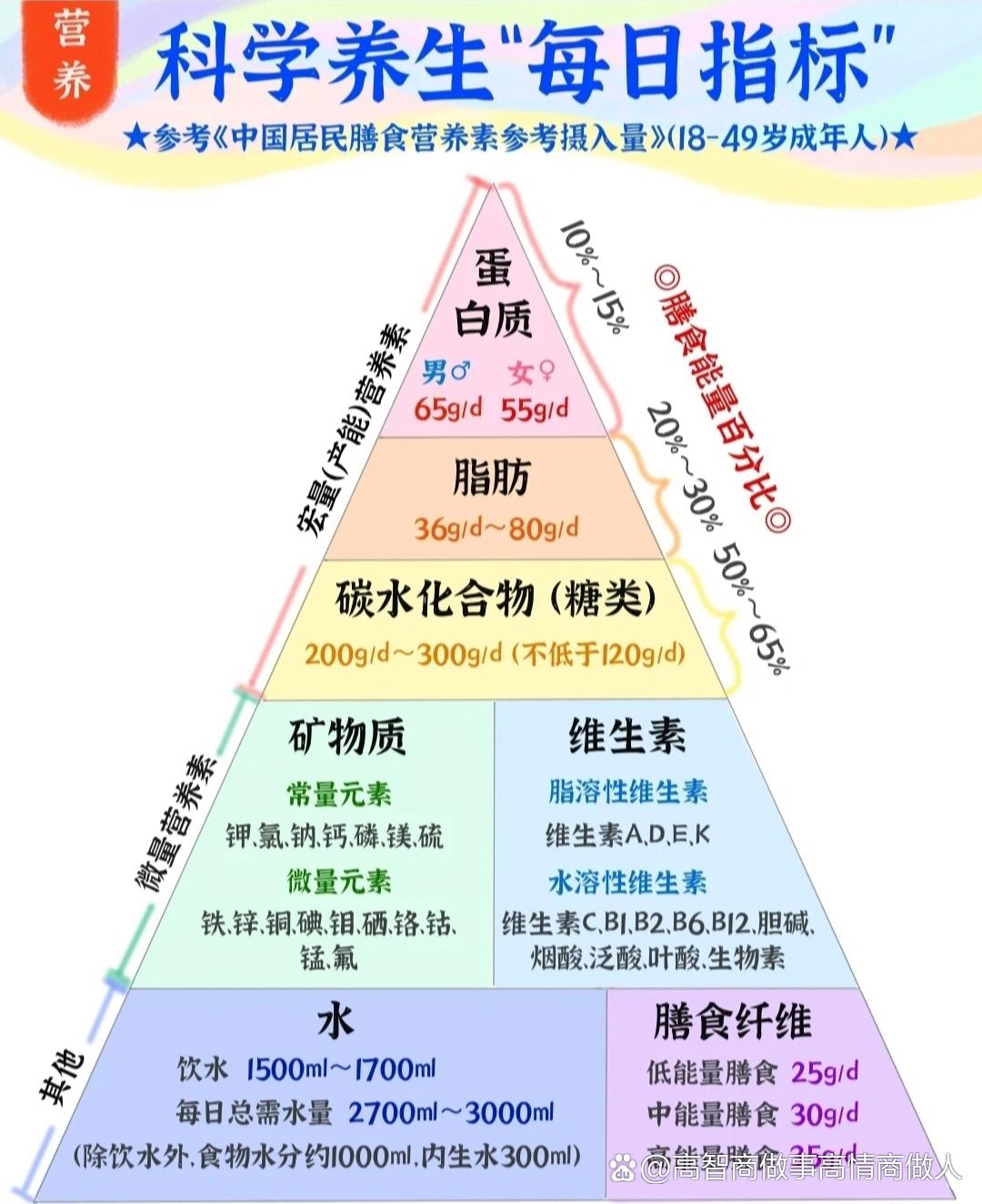 轻体力劳动者每日需要的营养  每人每天需碳水2