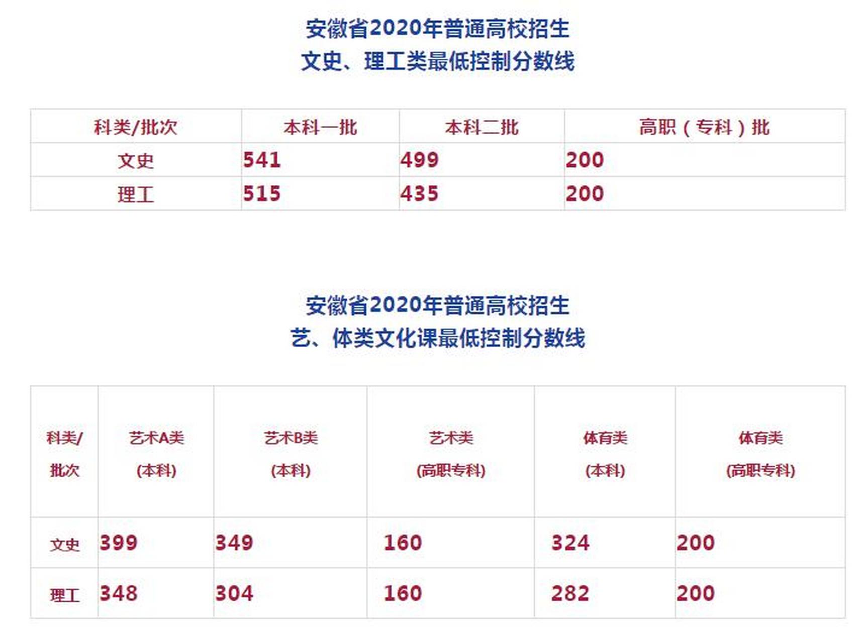 2020 安徽高考分数线出炉了