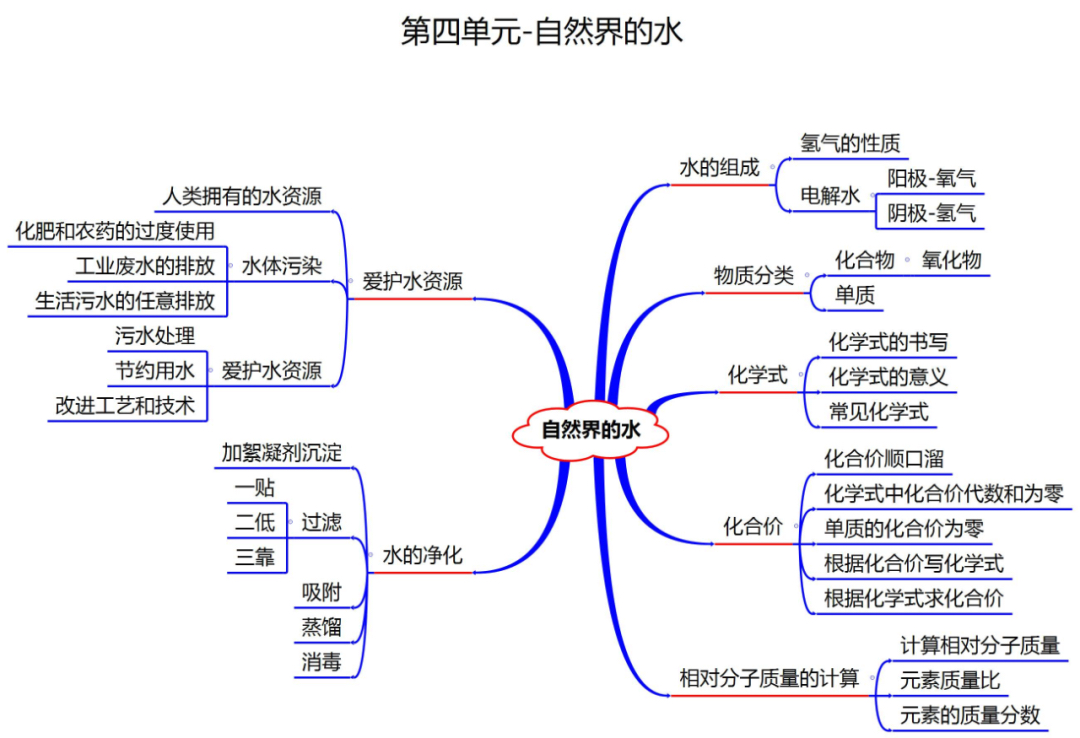 化学用语思维导图图片