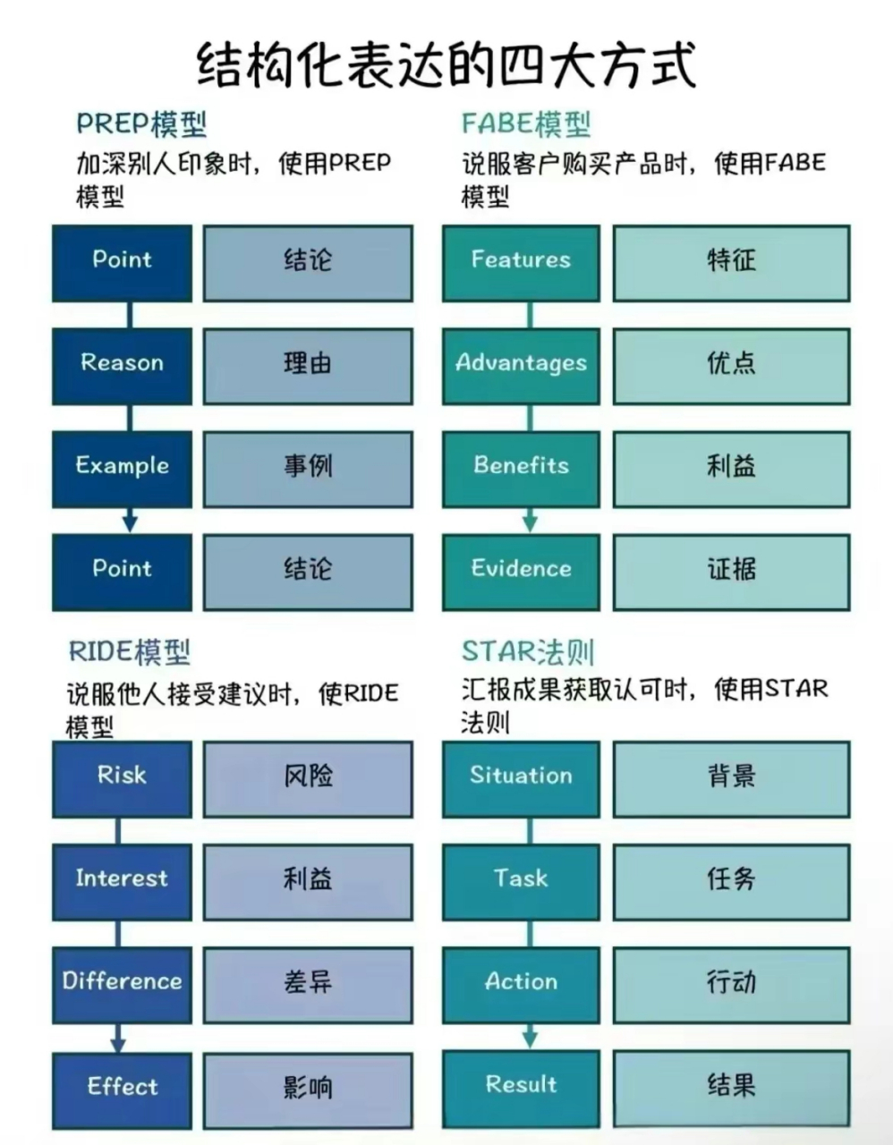 1,prep模型  2,fabe模型  3,ride模型  4,star法则