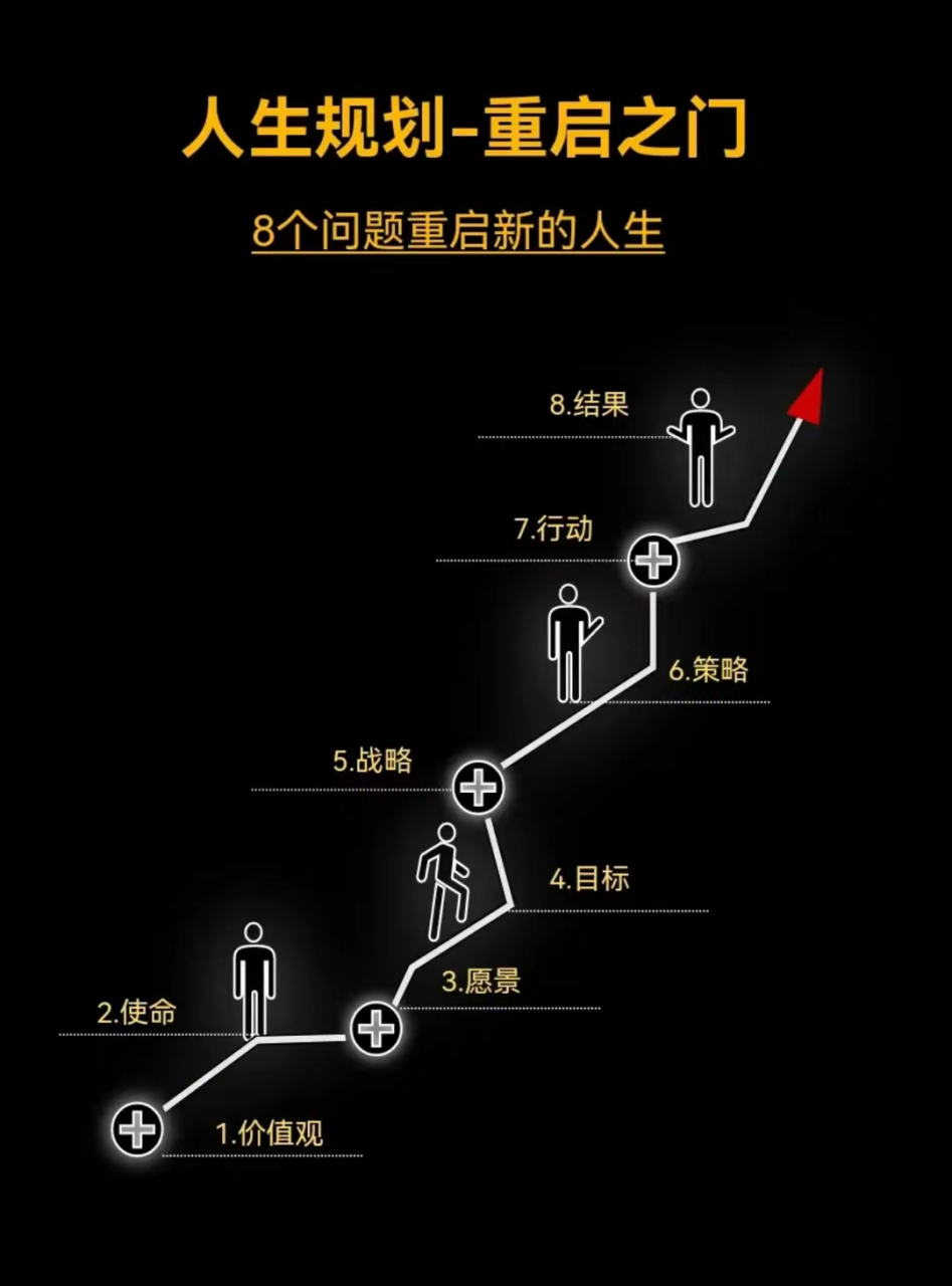 1,重塑价值观  2,定位使命  3,规划愿景  4,制定目标  5,布局战略