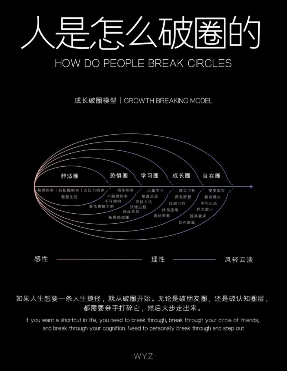 5个破圈模版,让你成功破圈: 1,舒适圈 2,恐惧圈 3,学习圈 4,成长圈 5