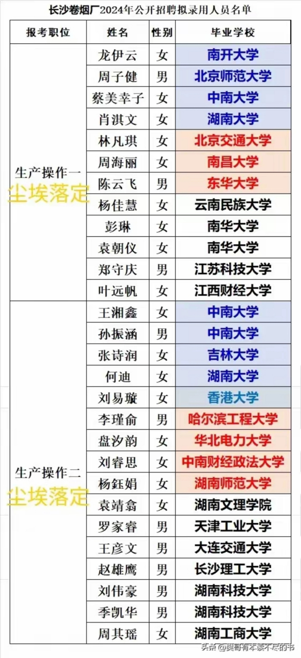 长沙卷烟厂招聘员工,公布了名单,清一水的都是名牌大学的毕业生,据说