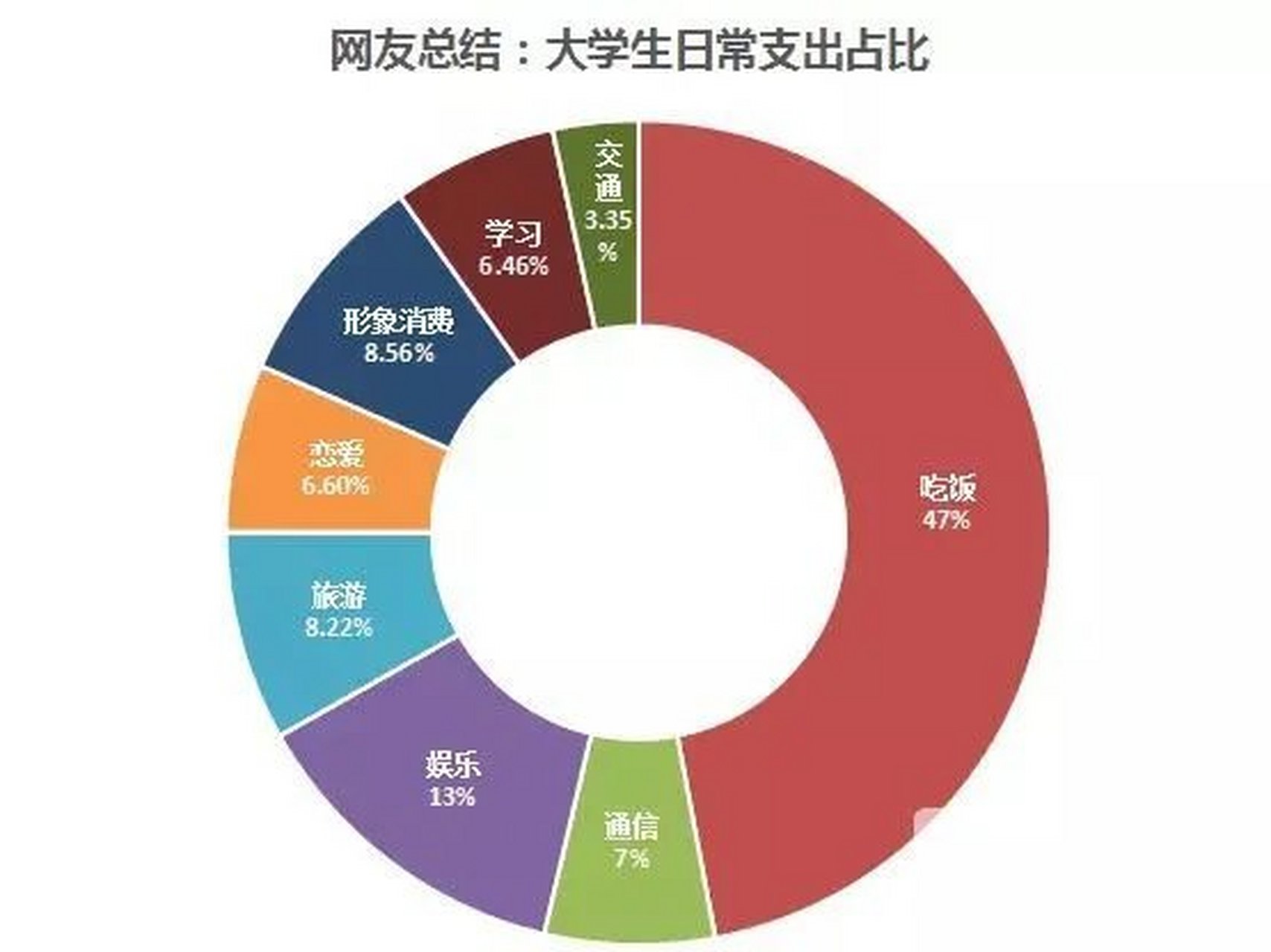 大学生生活费统计图图片