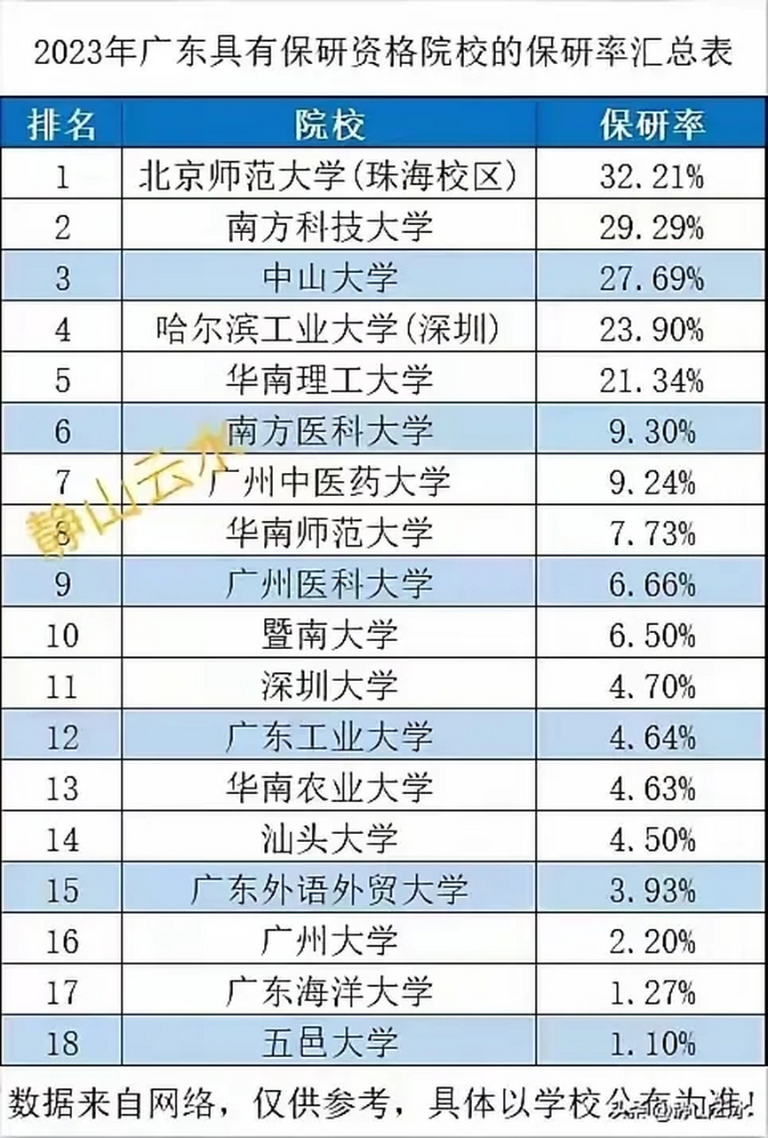 南方科技大学的保研率竟然比中山大学和华南理工大学还要高