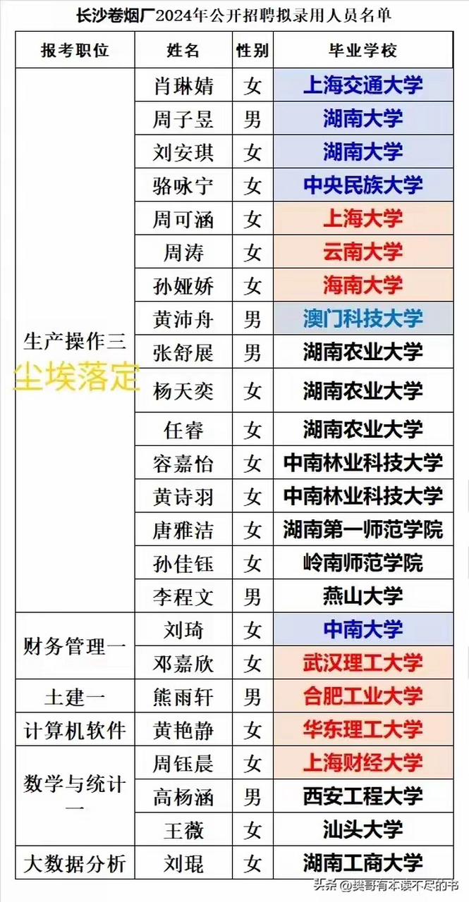 长沙卷烟厂招聘员工,公布了名单,清一水的都是名牌大学的毕业生,据说