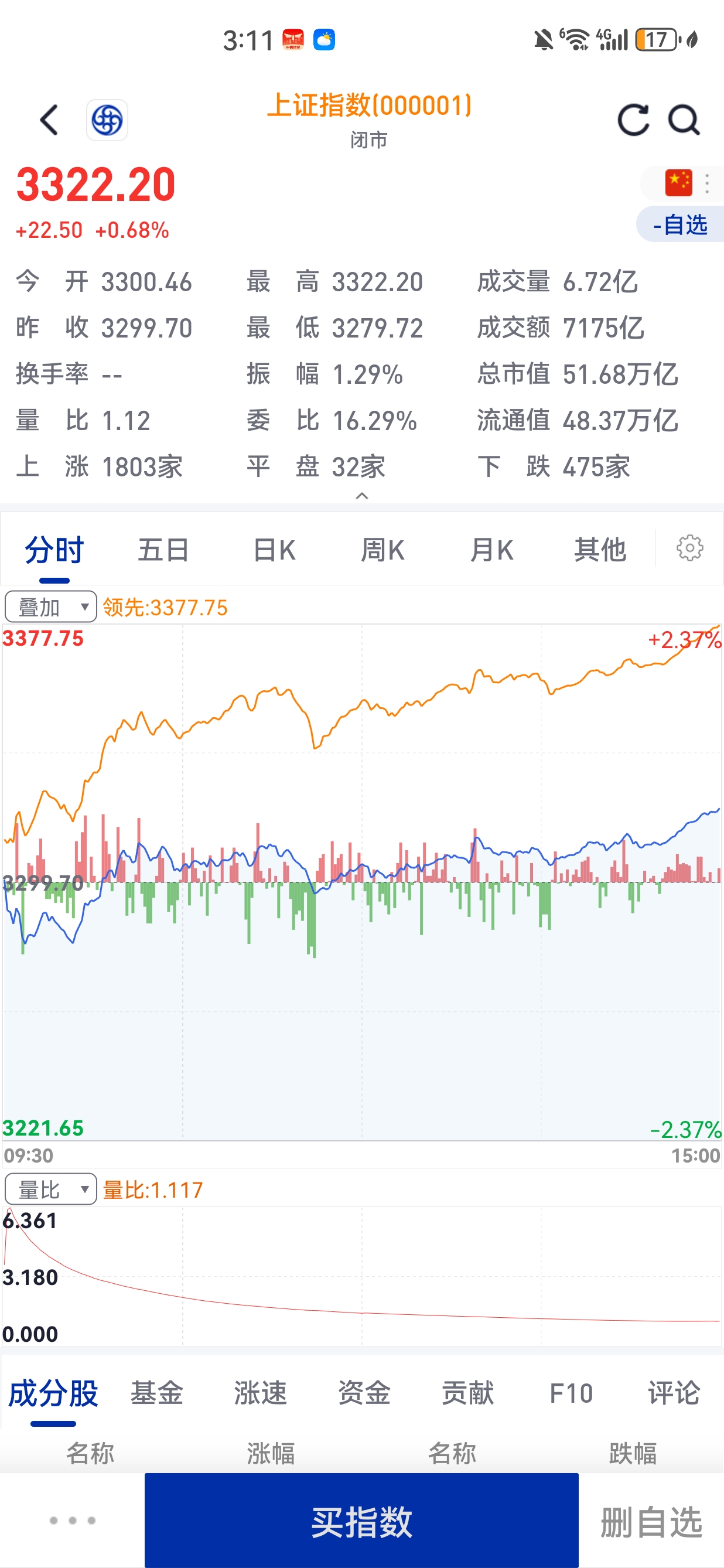 但主力资金在流出 控制仓位至关重要 家有余粮心里不慌 2025股票