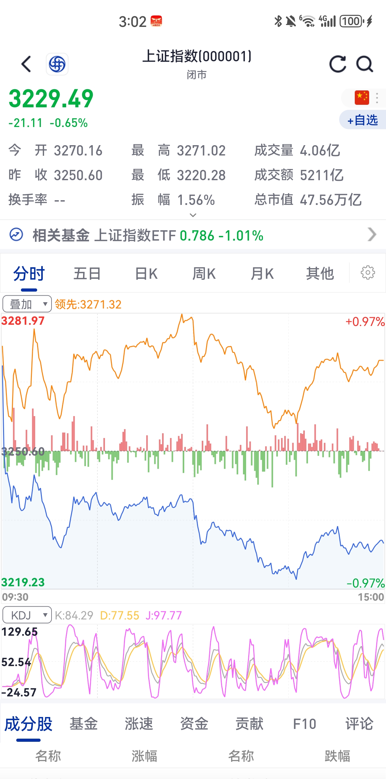 午评：沪指涨0.27% 光伏、商业航天概念大涨