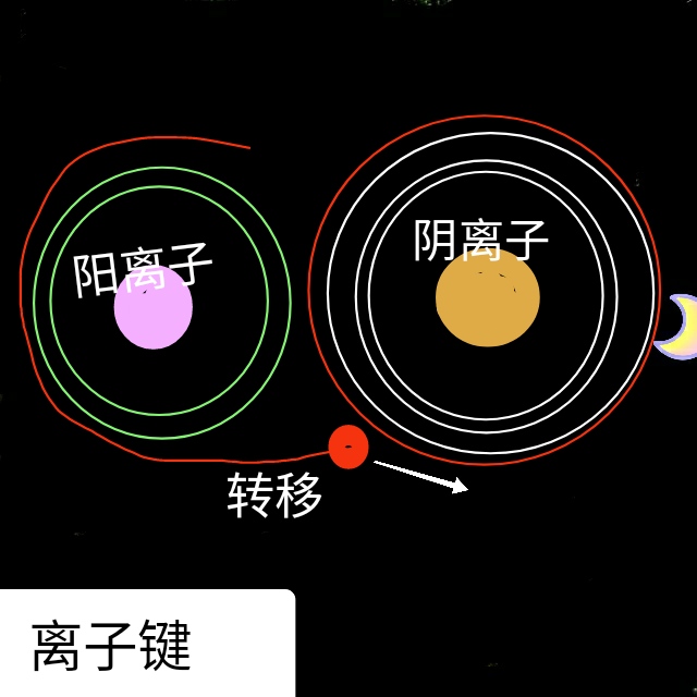 比如电解水的时候,水被分解为氢和氧两种气体并各