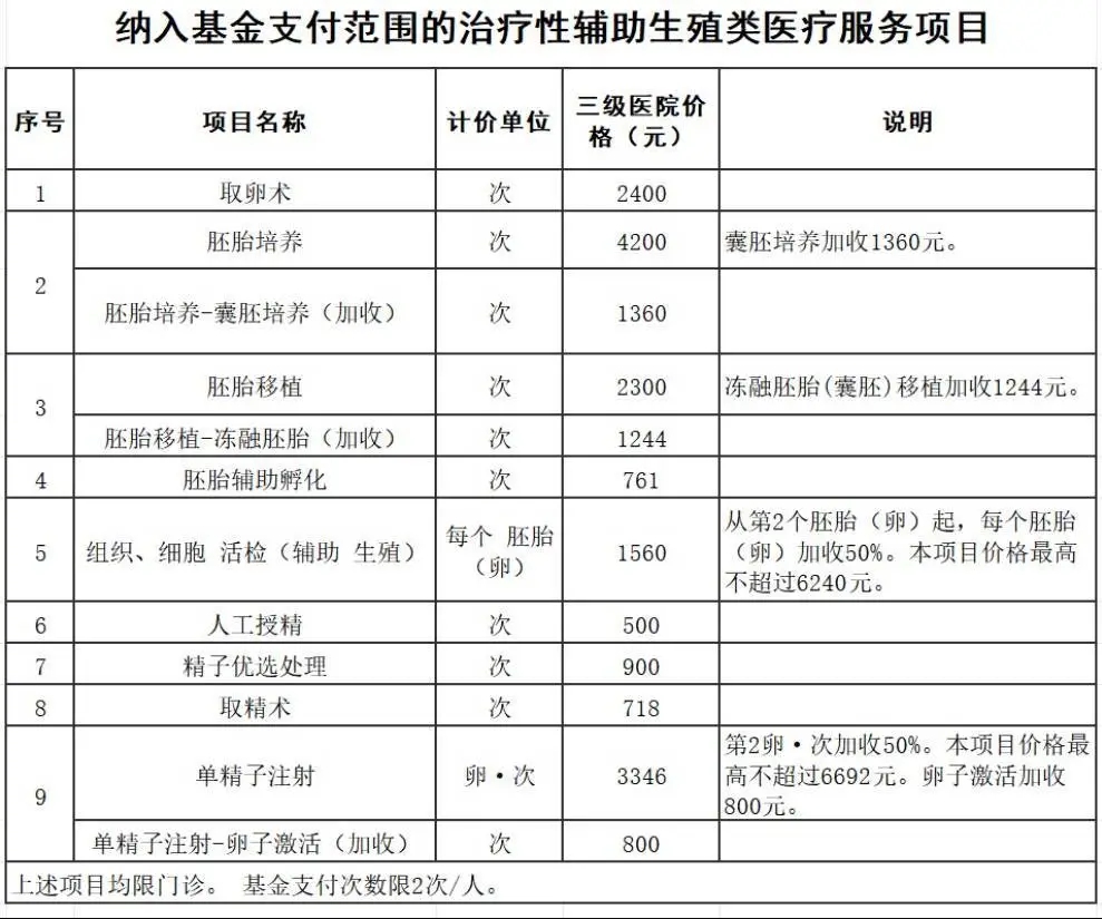 二代试管和一代费用