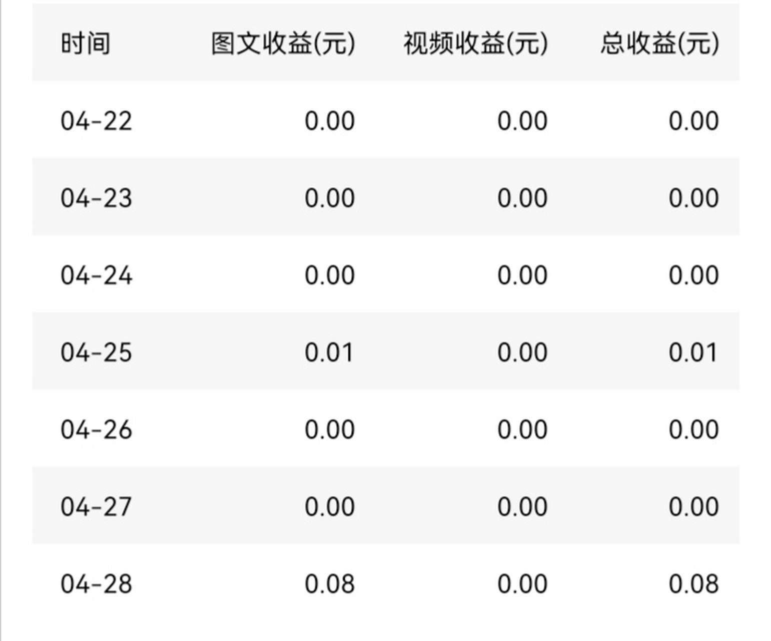 企鹅号上6000的文章阅读量才8分收益?那还写什么,浪费时间