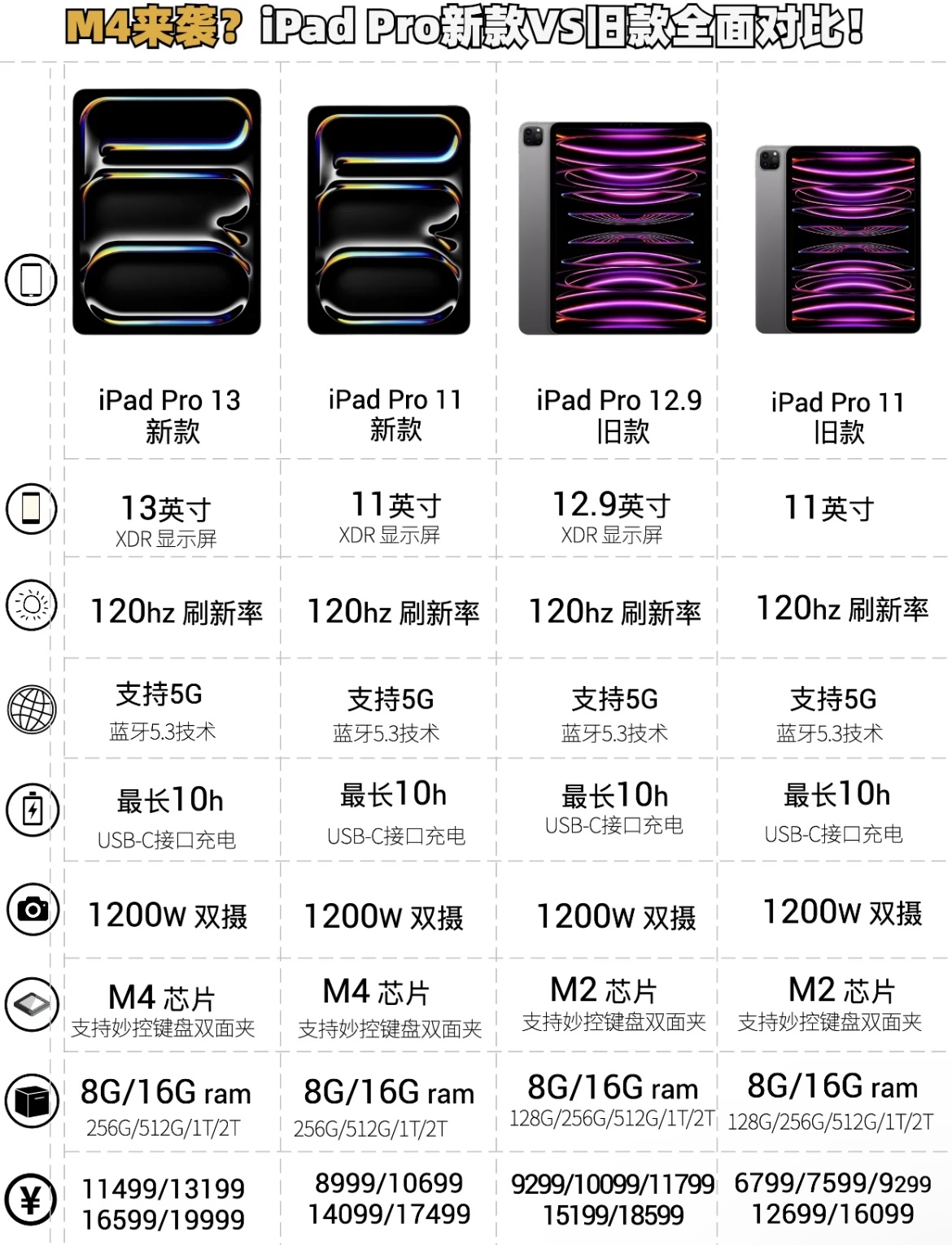 iPad机型对比图片