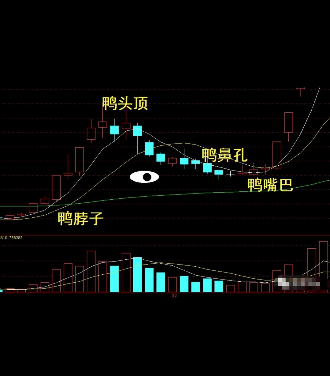 股票市场好转,传说中的老鸭头再度出现