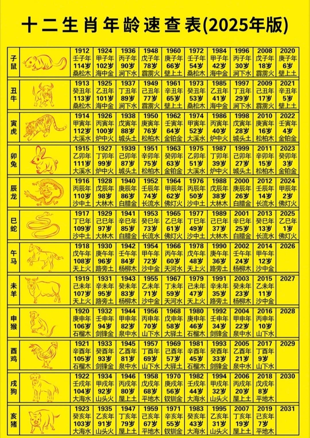 超准的十二生肖年龄速查表