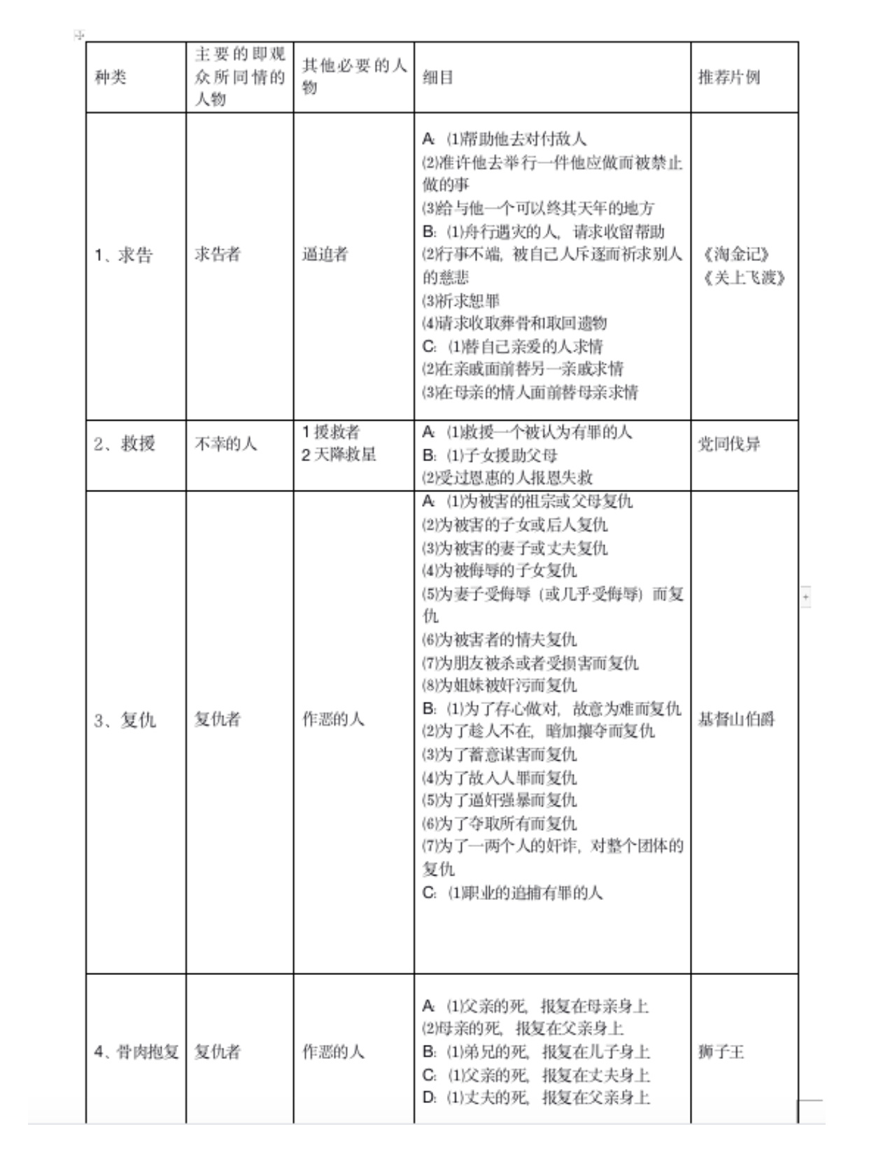 艺考编导生写故事必学的36种戏剧模式?