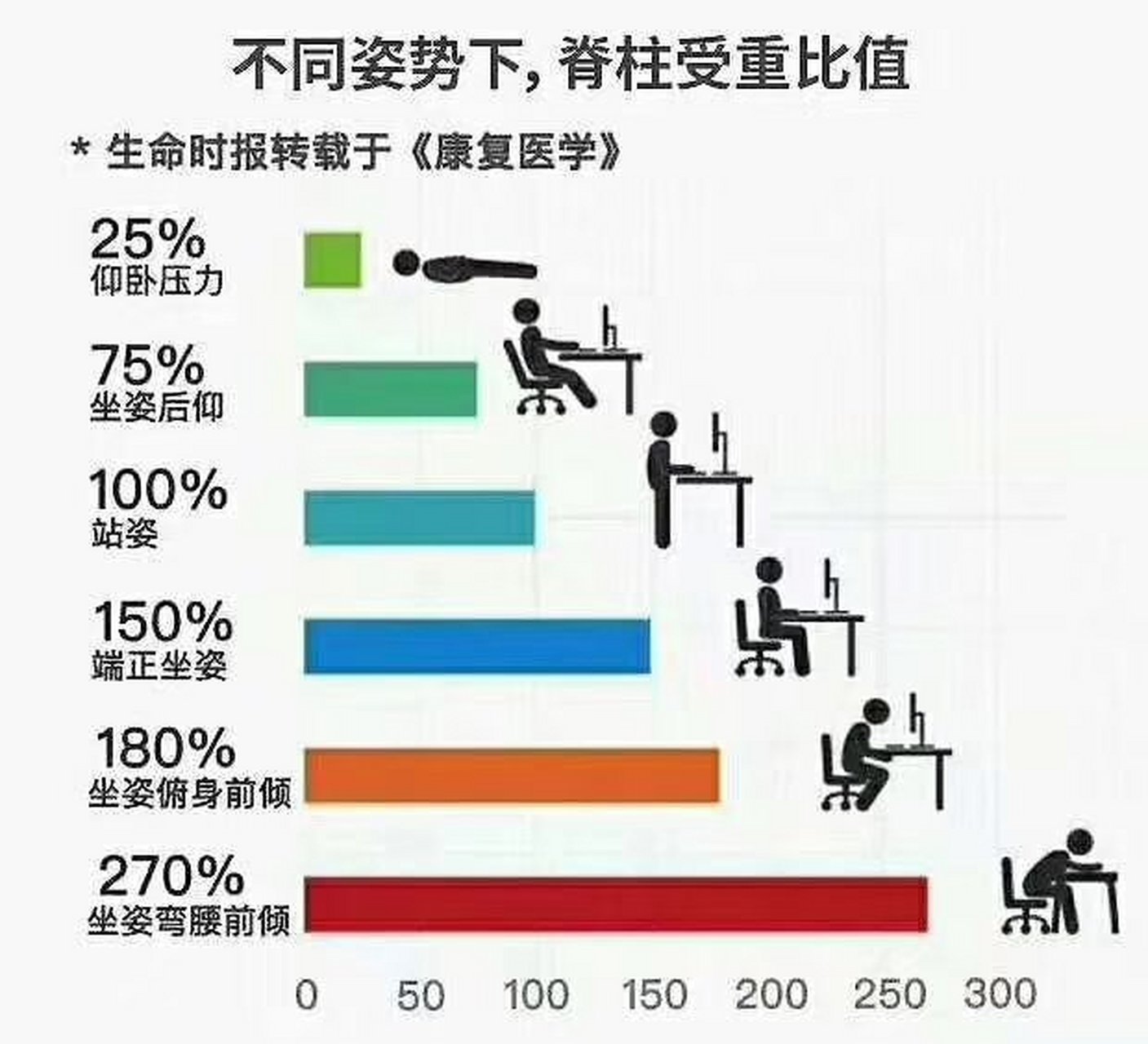 脊柱怎麼受損的對號入座!趕緊調理吧!