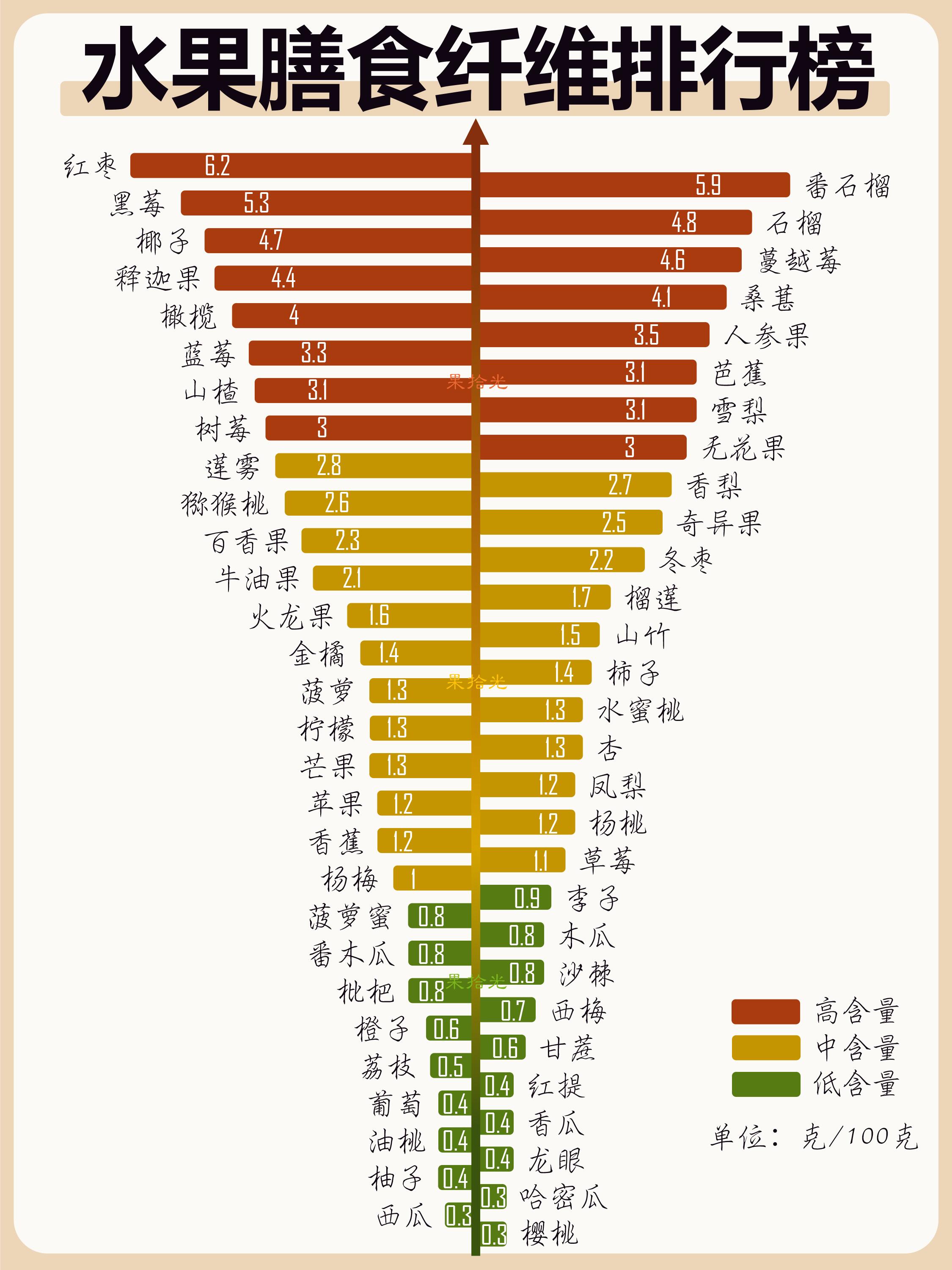 粗纤维蔬菜水果一览表图片